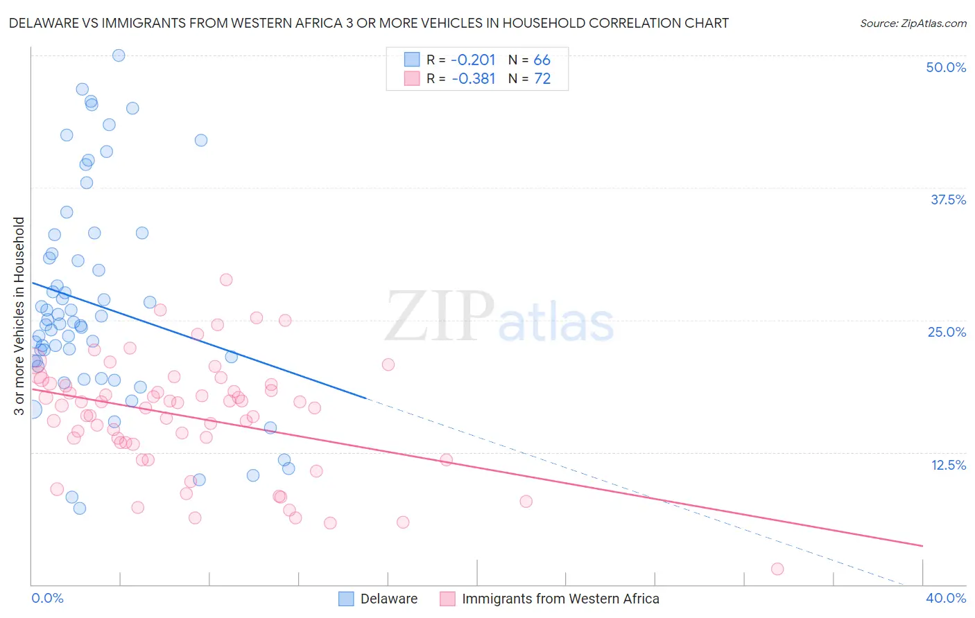 Delaware vs Immigrants from Western Africa 3 or more Vehicles in Household