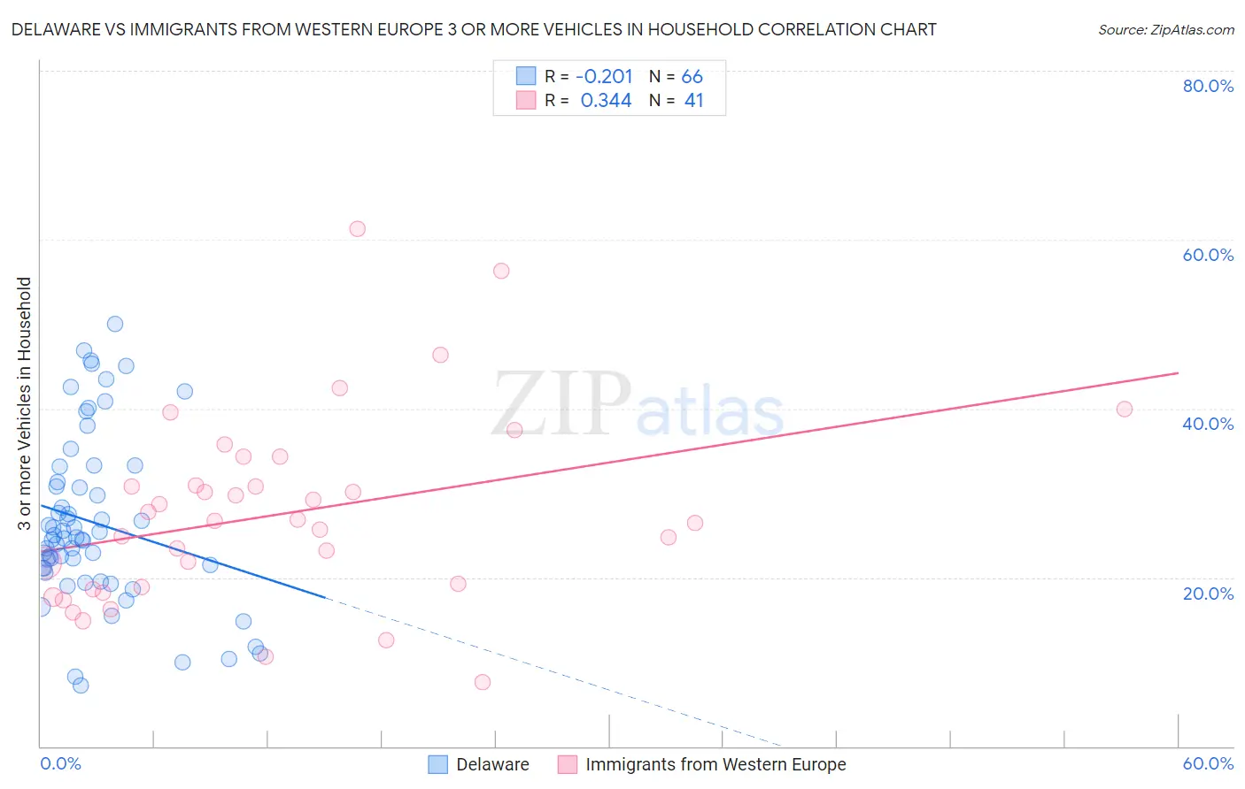 Delaware vs Immigrants from Western Europe 3 or more Vehicles in Household