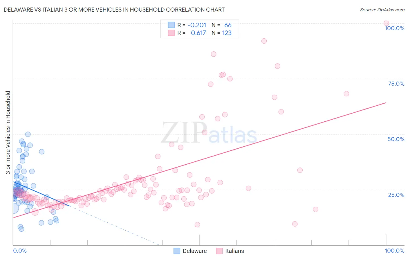Delaware vs Italian 3 or more Vehicles in Household