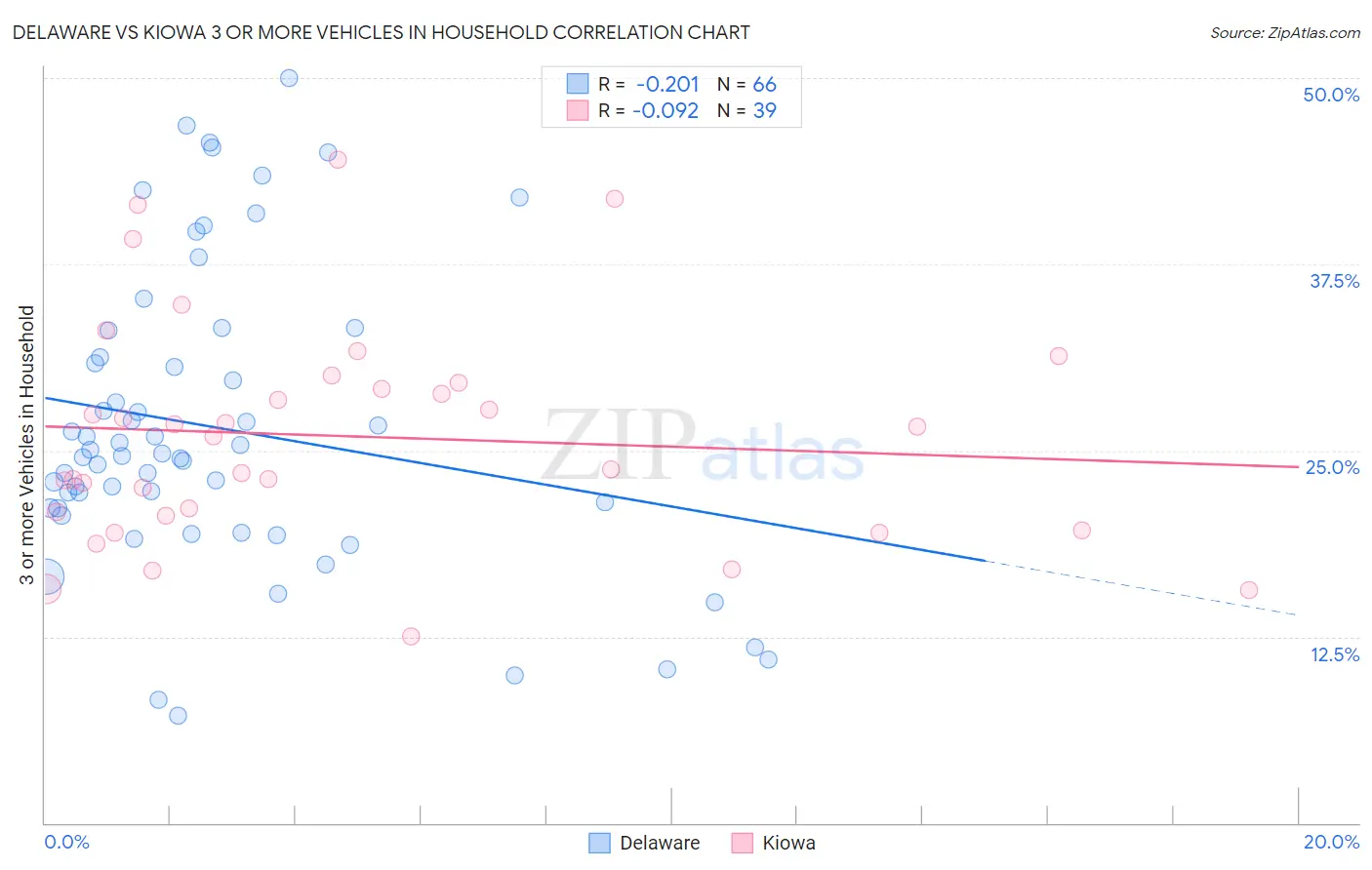 Delaware vs Kiowa 3 or more Vehicles in Household