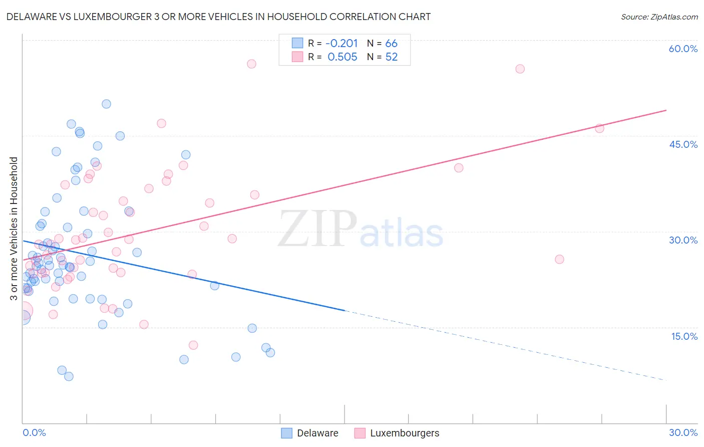 Delaware vs Luxembourger 3 or more Vehicles in Household