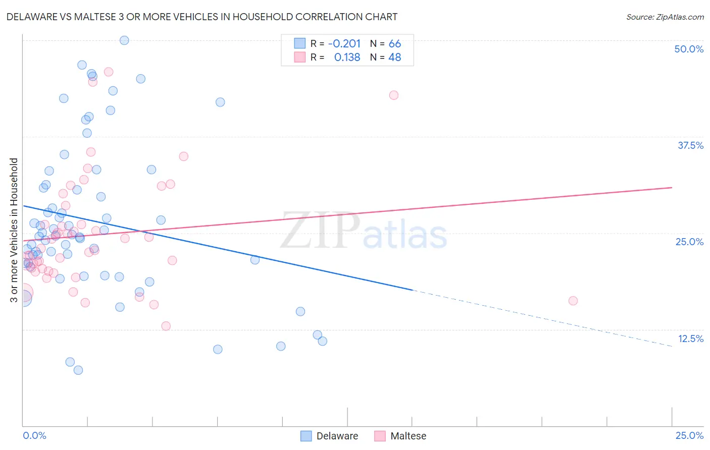 Delaware vs Maltese 3 or more Vehicles in Household