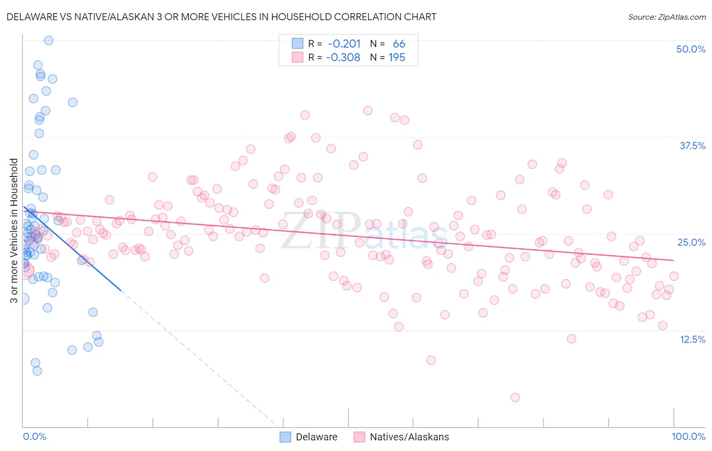 Delaware vs Native/Alaskan 3 or more Vehicles in Household