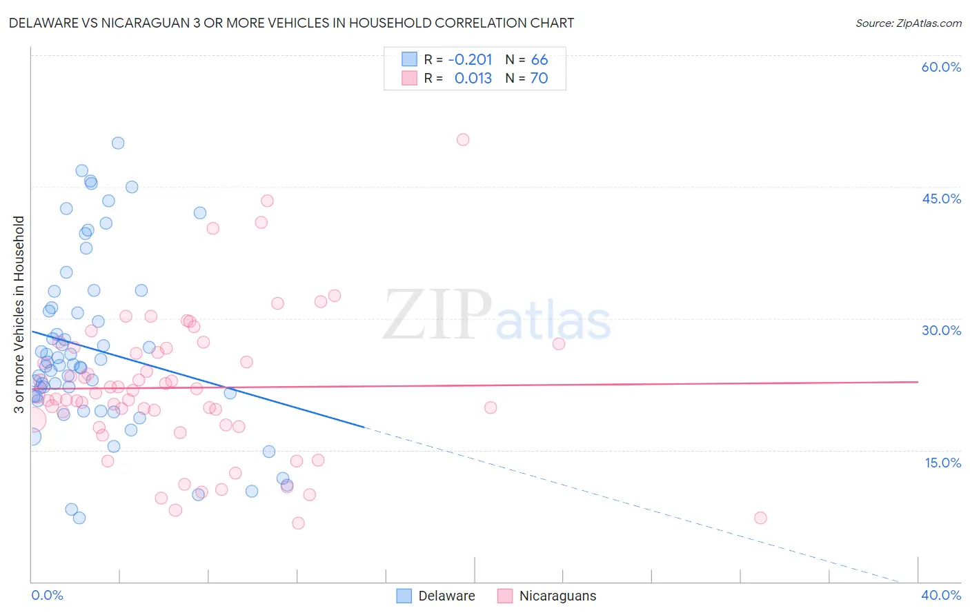 Delaware vs Nicaraguan 3 or more Vehicles in Household