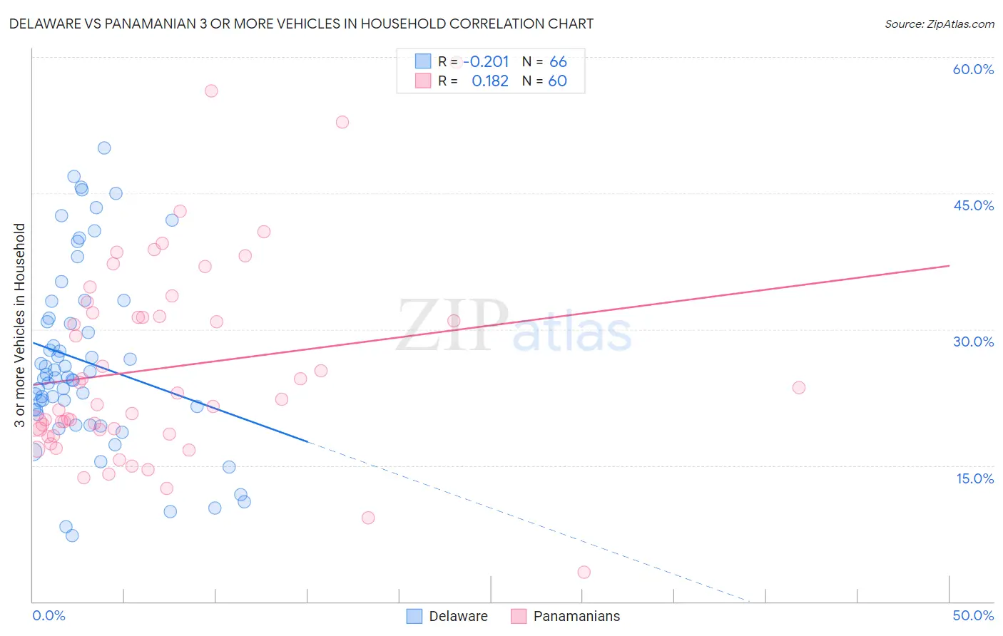 Delaware vs Panamanian 3 or more Vehicles in Household