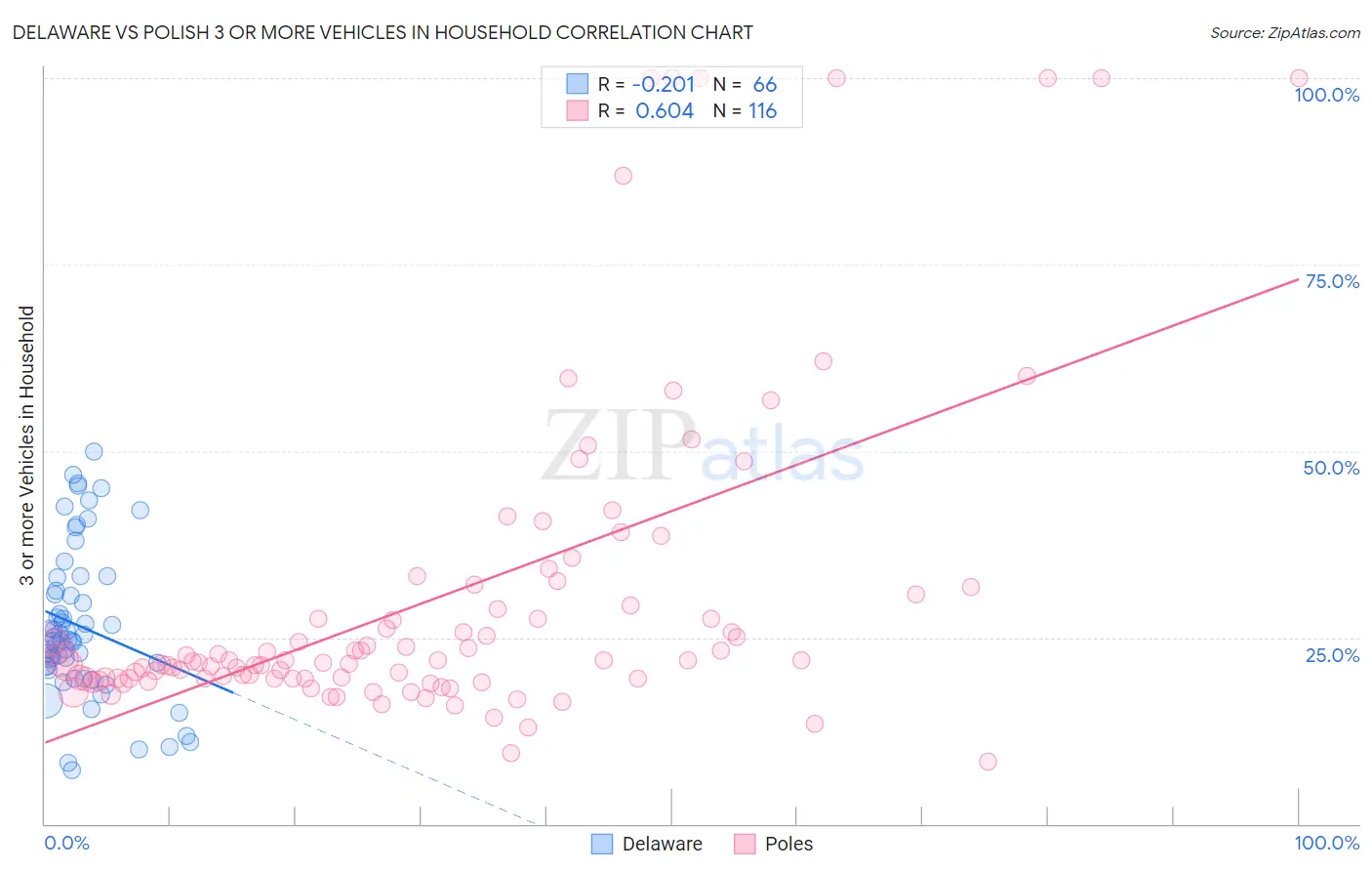 Delaware vs Polish 3 or more Vehicles in Household