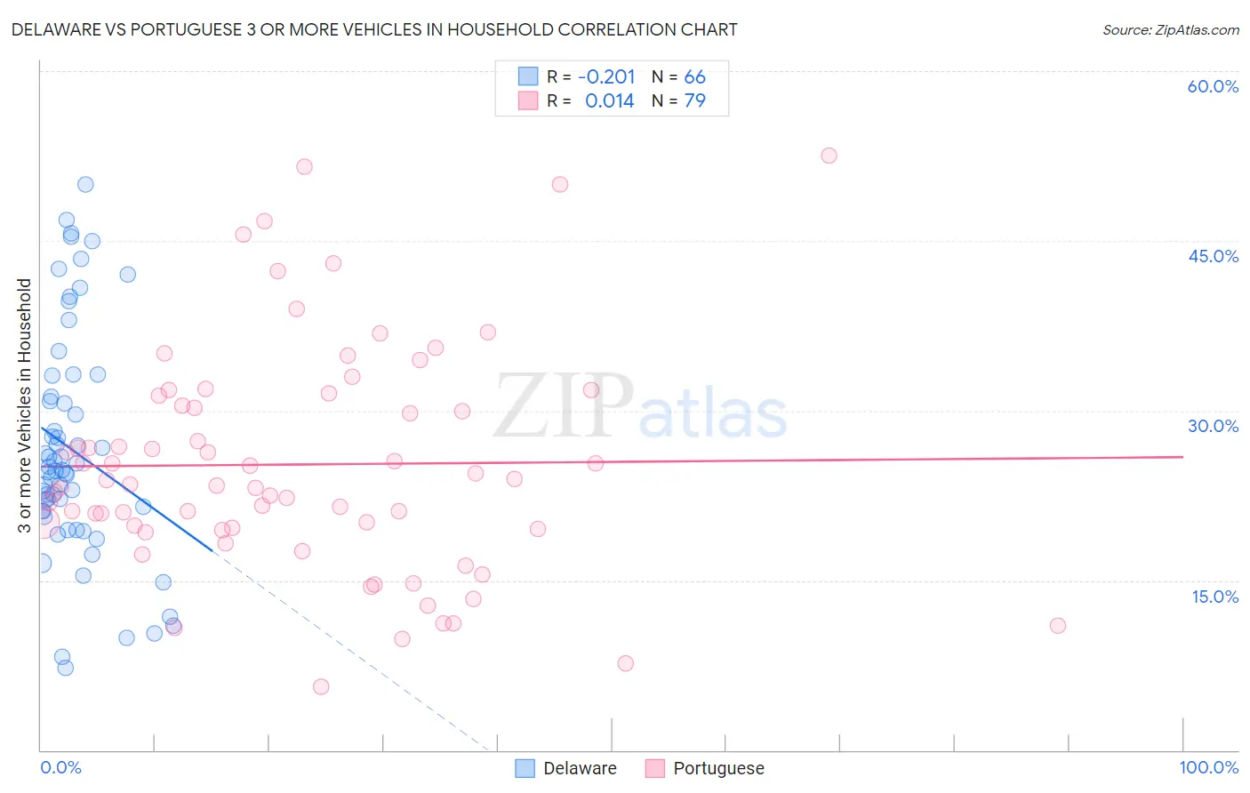 Delaware vs Portuguese 3 or more Vehicles in Household