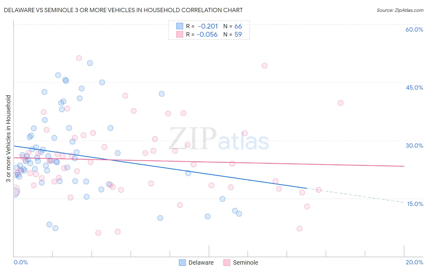 Delaware vs Seminole 3 or more Vehicles in Household
