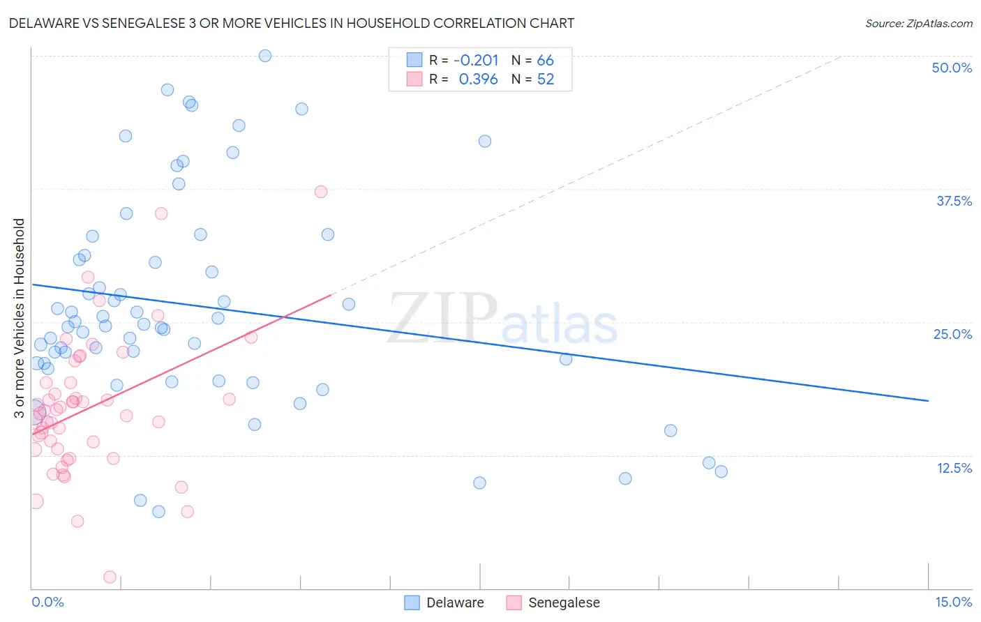 Delaware vs Senegalese 3 or more Vehicles in Household