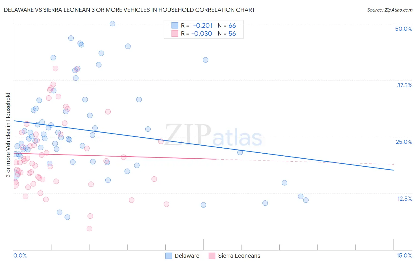 Delaware vs Sierra Leonean 3 or more Vehicles in Household