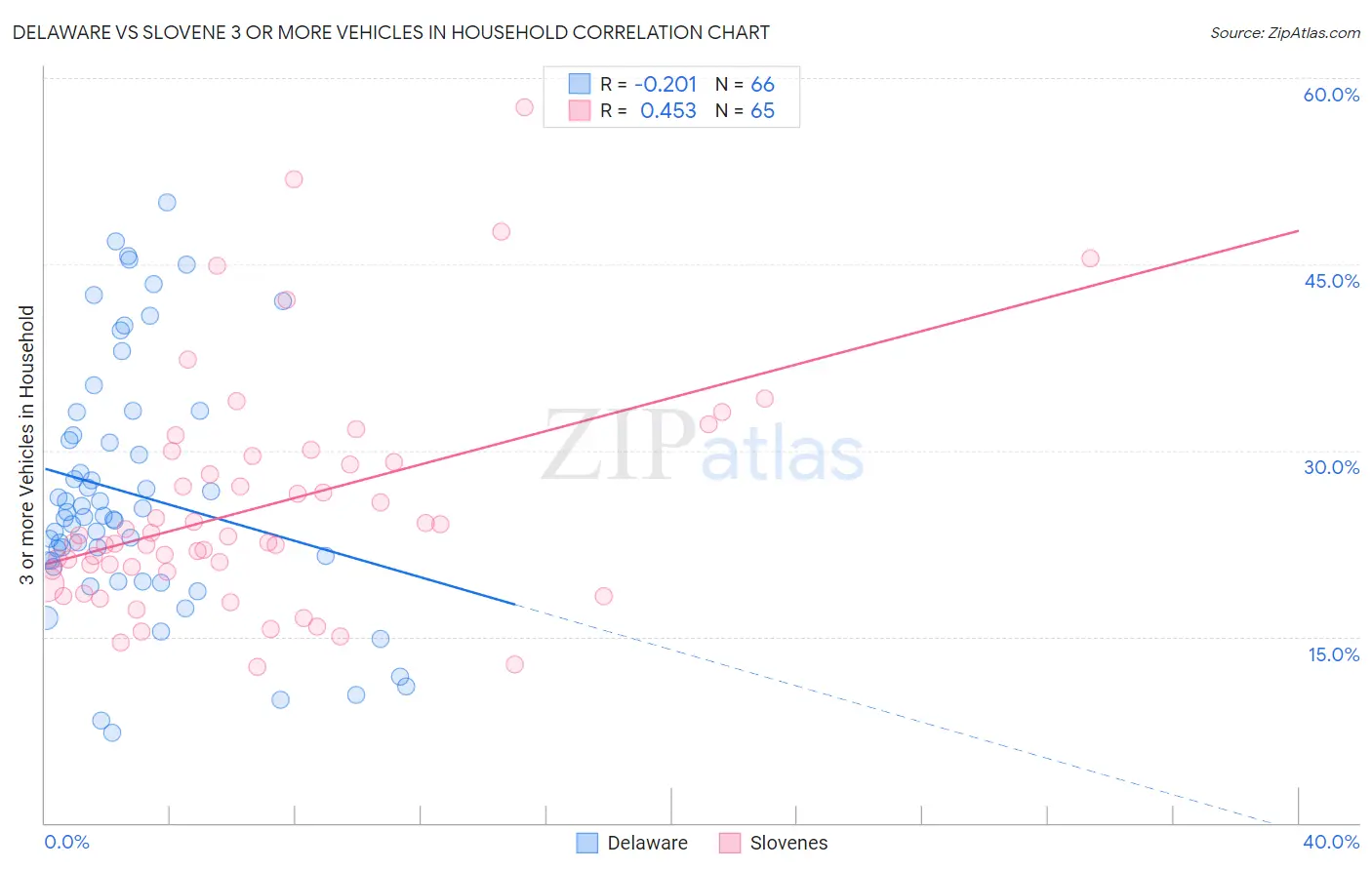 Delaware vs Slovene 3 or more Vehicles in Household