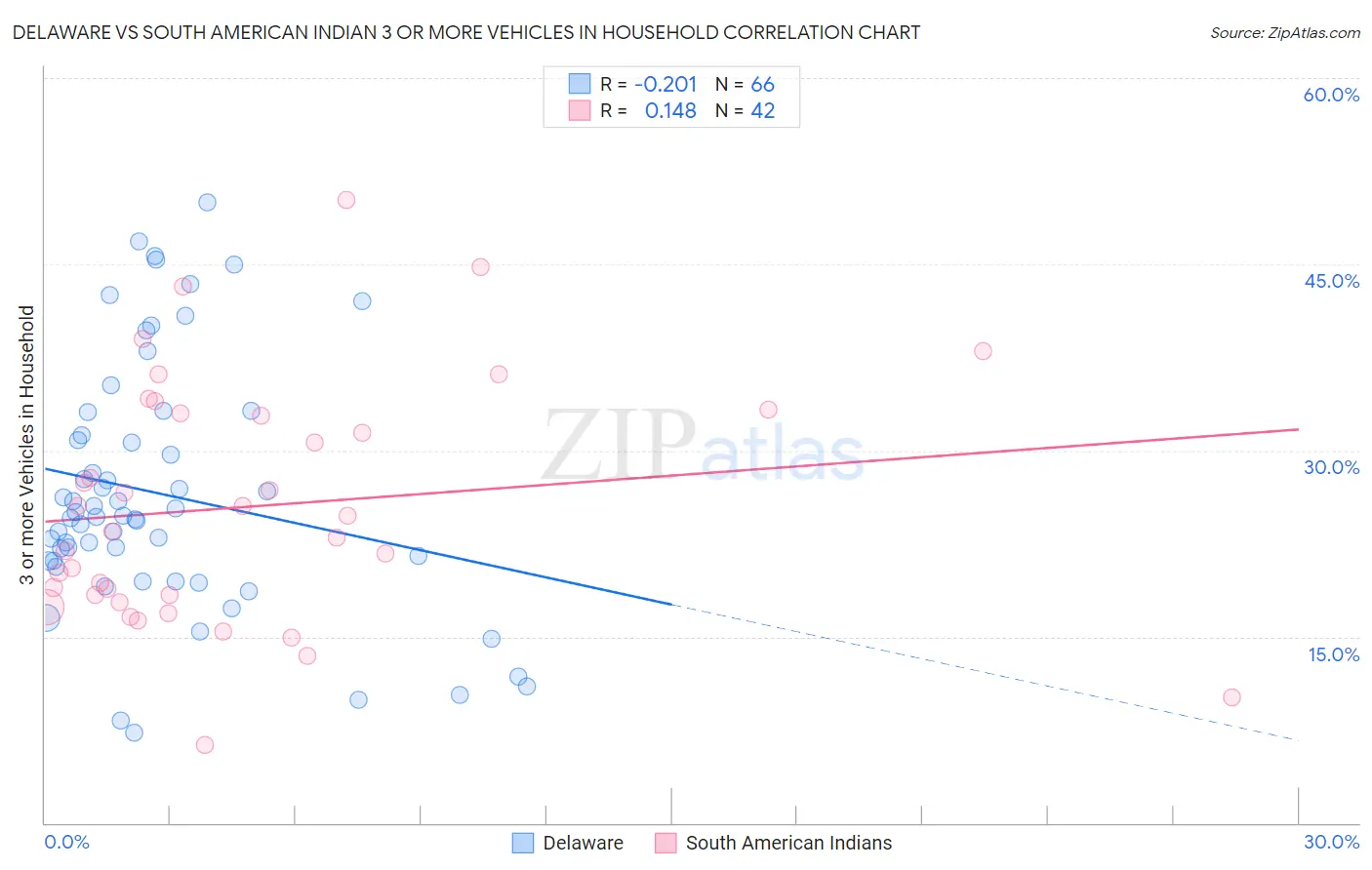 Delaware vs South American Indian 3 or more Vehicles in Household