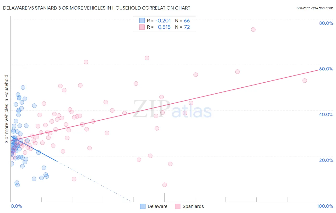 Delaware vs Spaniard 3 or more Vehicles in Household