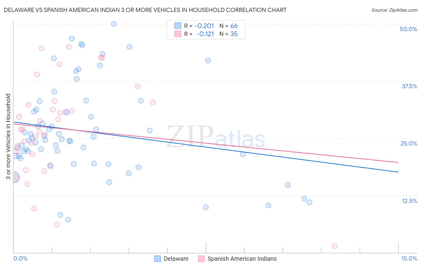 Delaware vs Spanish American Indian 3 or more Vehicles in Household