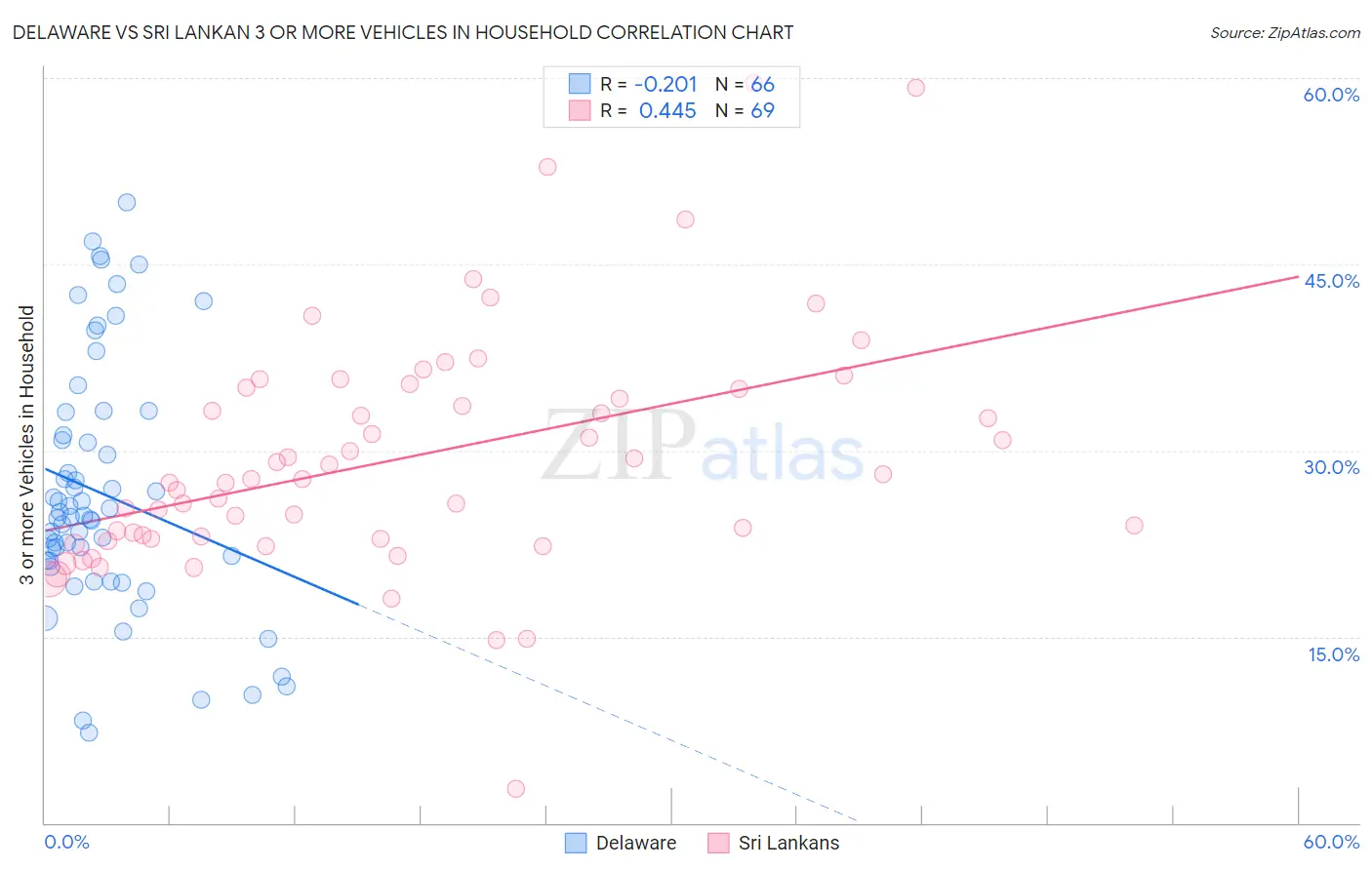 Delaware vs Sri Lankan 3 or more Vehicles in Household