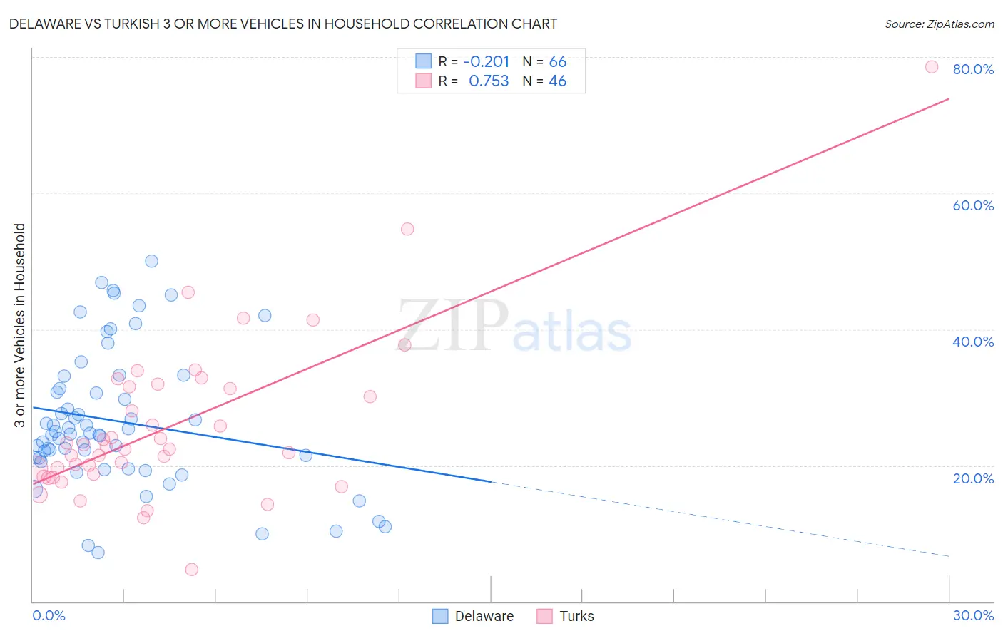 Delaware vs Turkish 3 or more Vehicles in Household