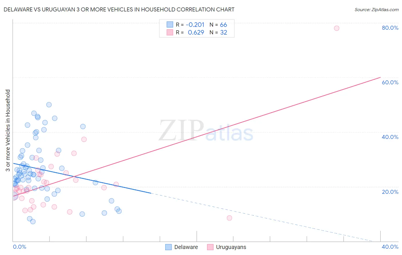 Delaware vs Uruguayan 3 or more Vehicles in Household