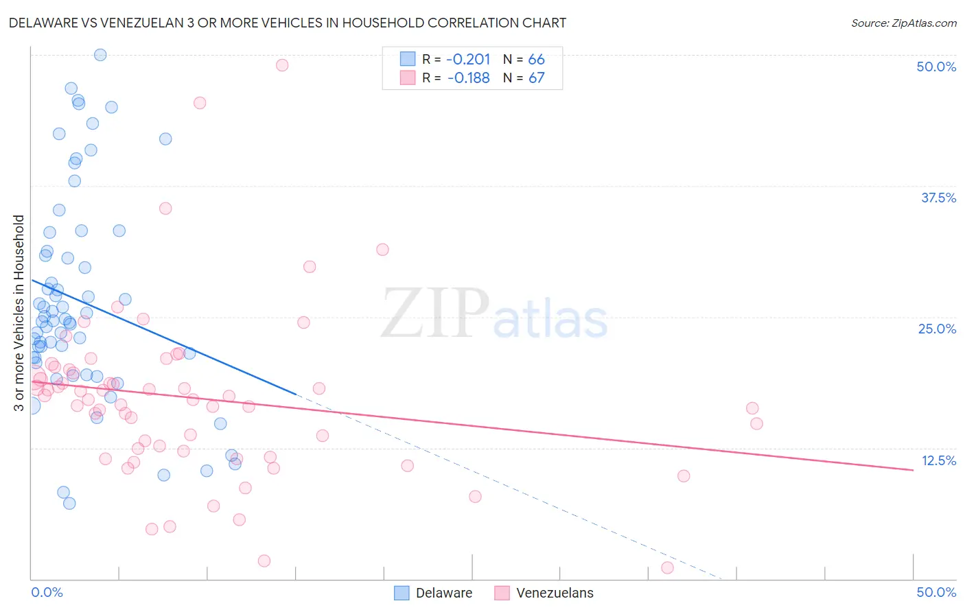 Delaware vs Venezuelan 3 or more Vehicles in Household