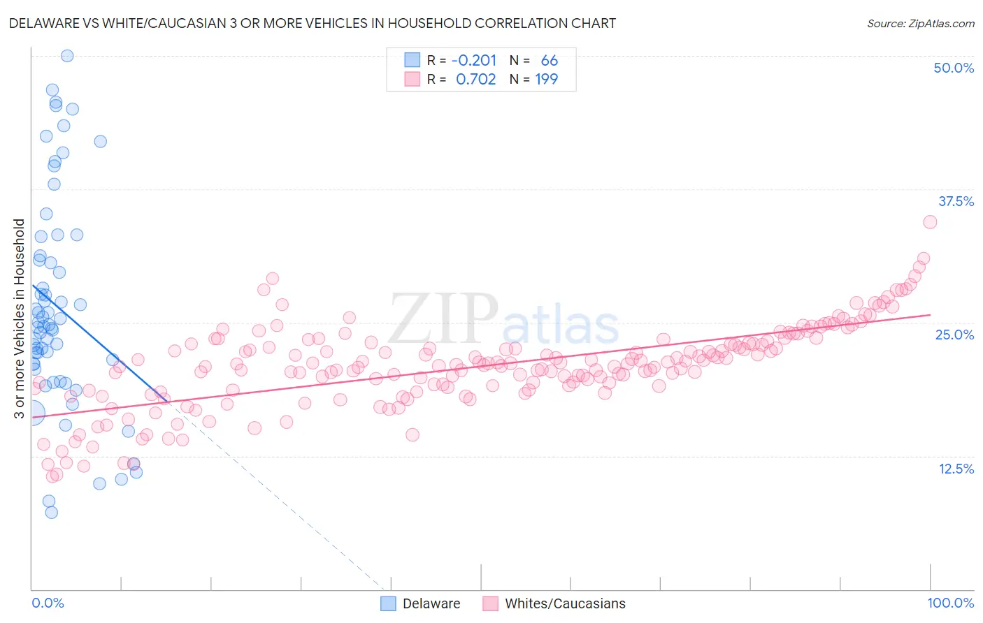 Delaware vs White/Caucasian 3 or more Vehicles in Household