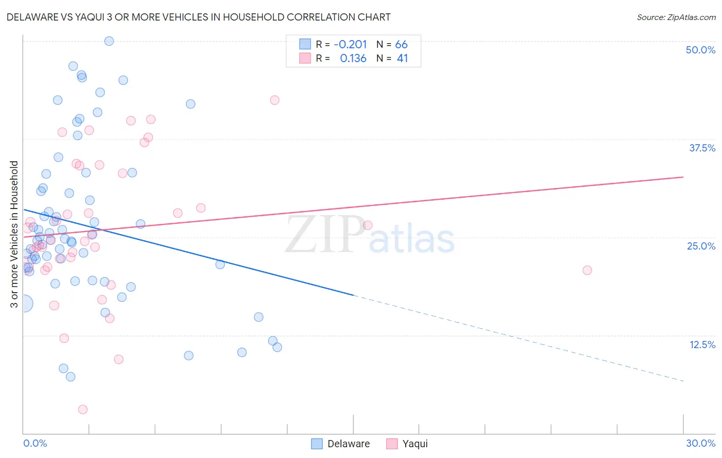 Delaware vs Yaqui 3 or more Vehicles in Household