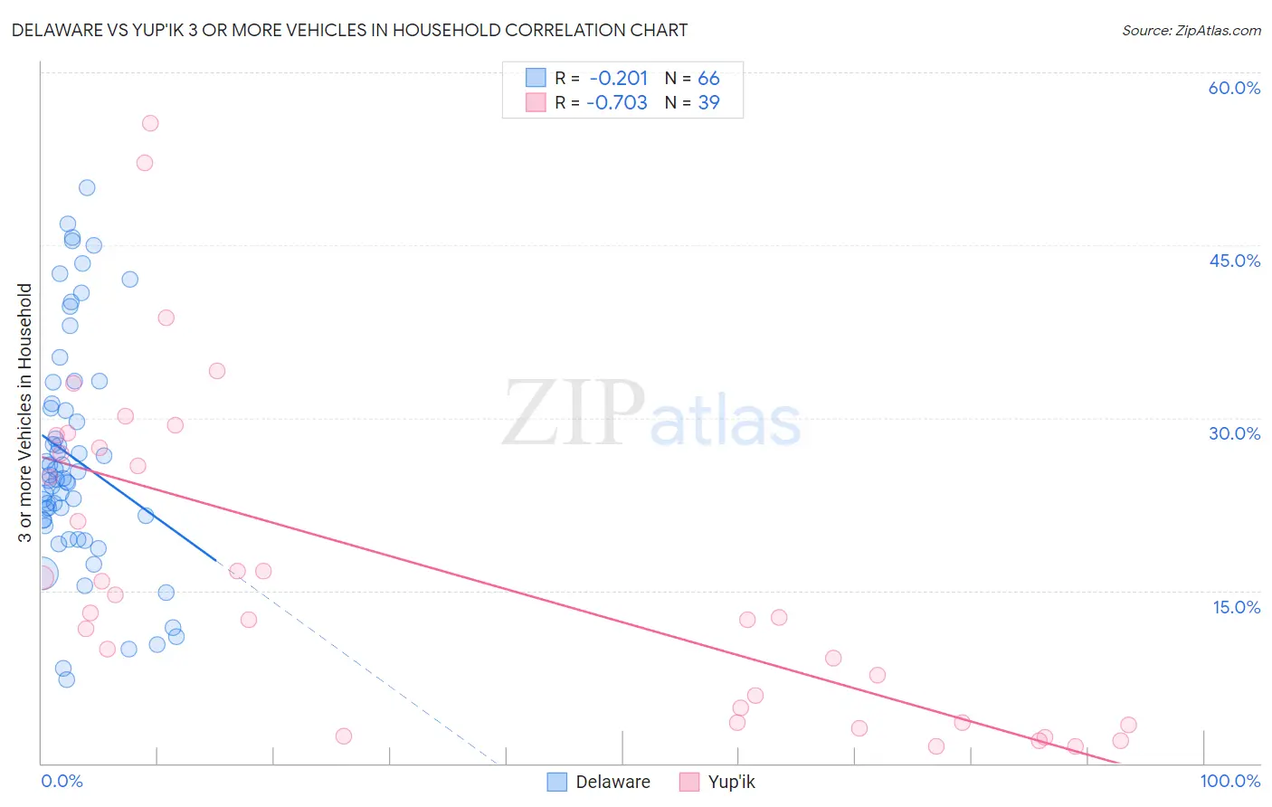 Delaware vs Yup'ik 3 or more Vehicles in Household