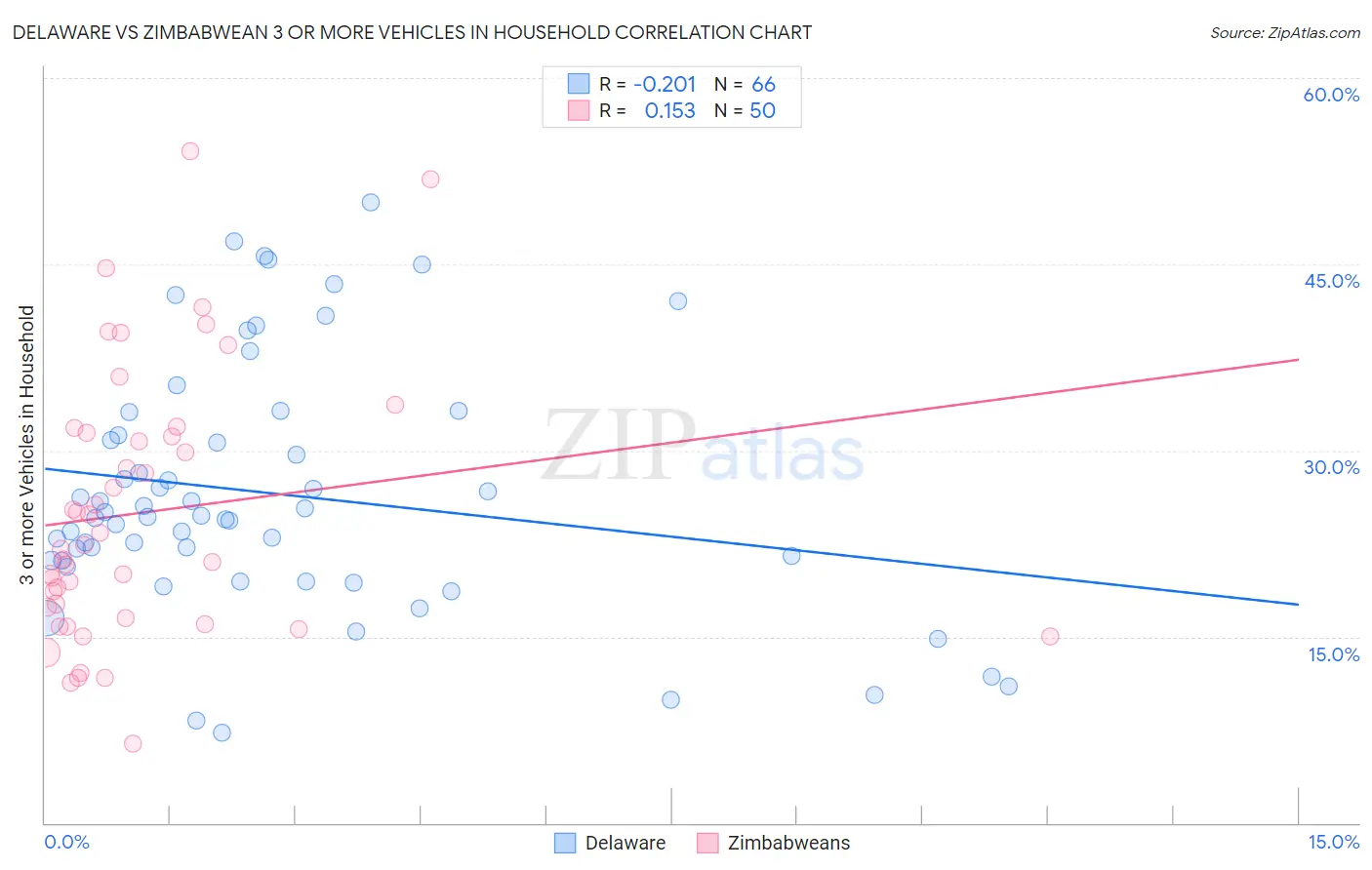 Delaware vs Zimbabwean 3 or more Vehicles in Household
