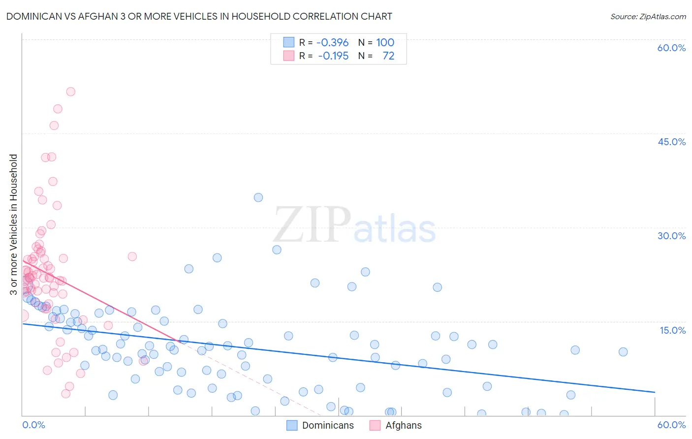 Dominican vs Afghan 3 or more Vehicles in Household