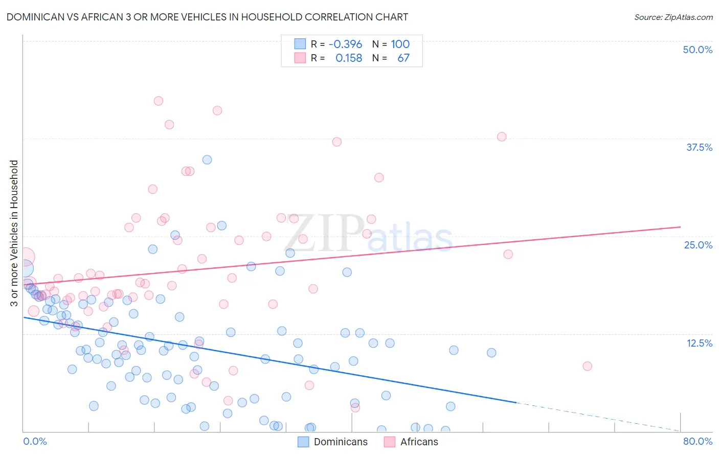 Dominican vs African 3 or more Vehicles in Household