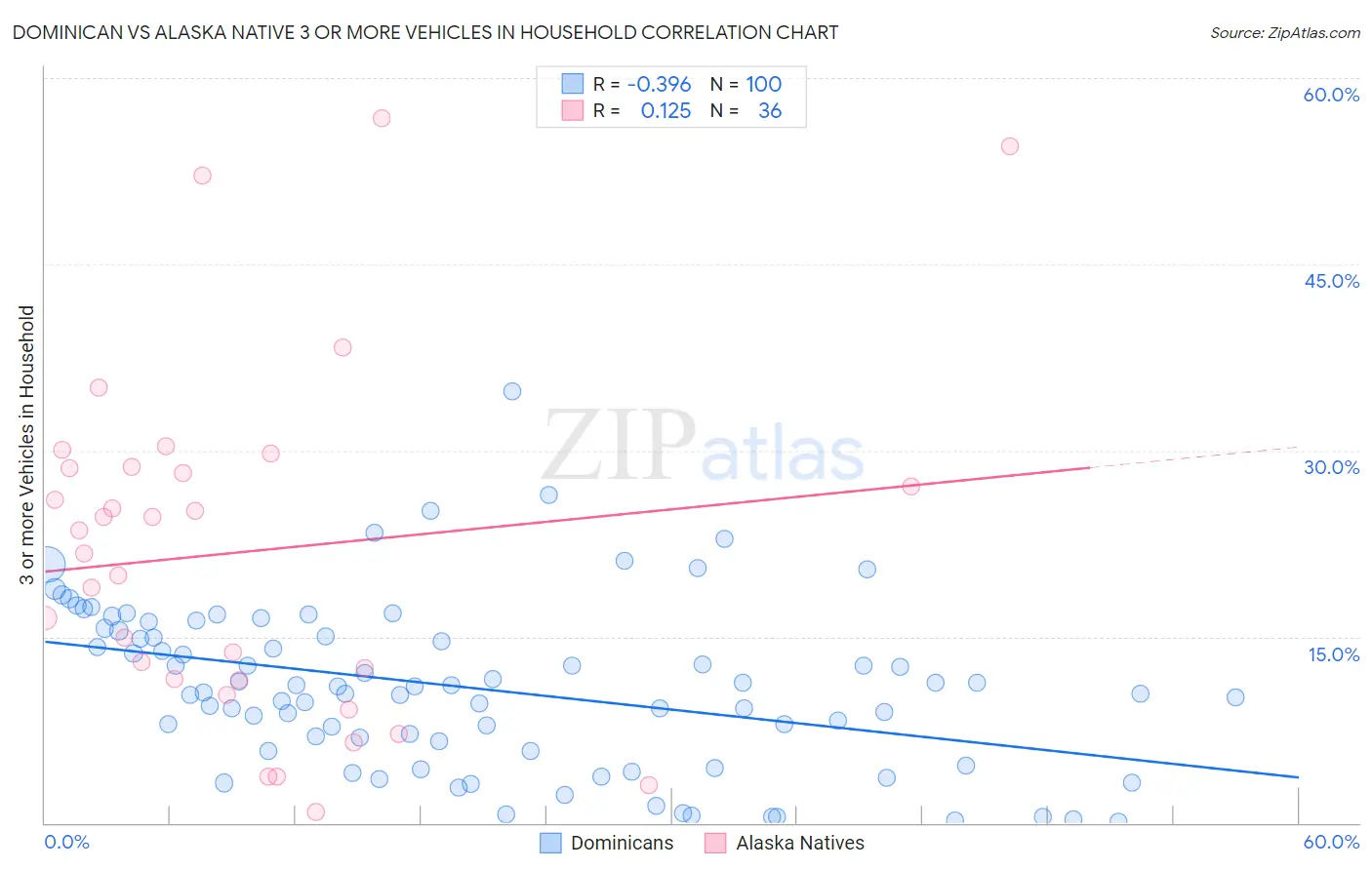 Dominican vs Alaska Native 3 or more Vehicles in Household