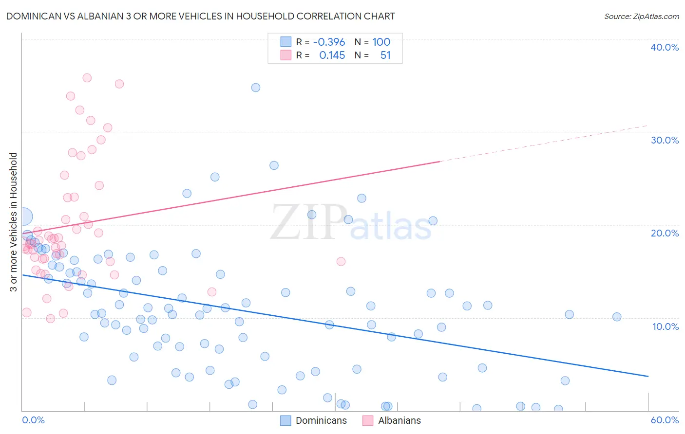 Dominican vs Albanian 3 or more Vehicles in Household