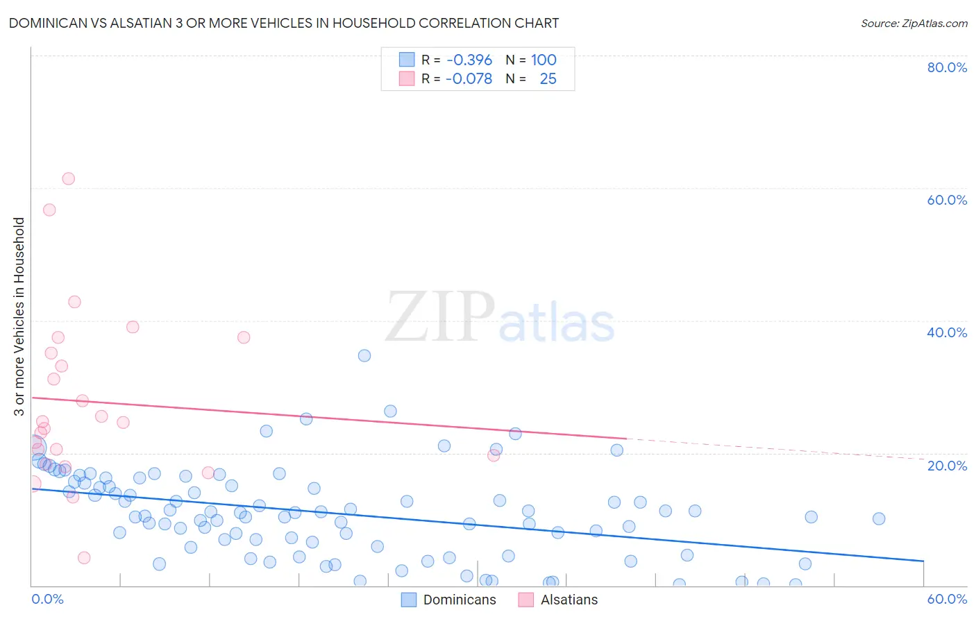 Dominican vs Alsatian 3 or more Vehicles in Household