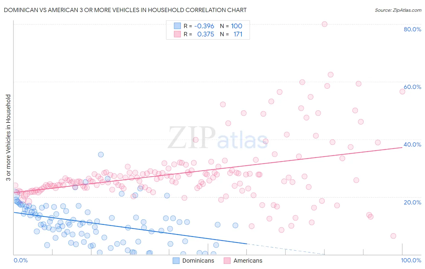 Dominican vs American 3 or more Vehicles in Household