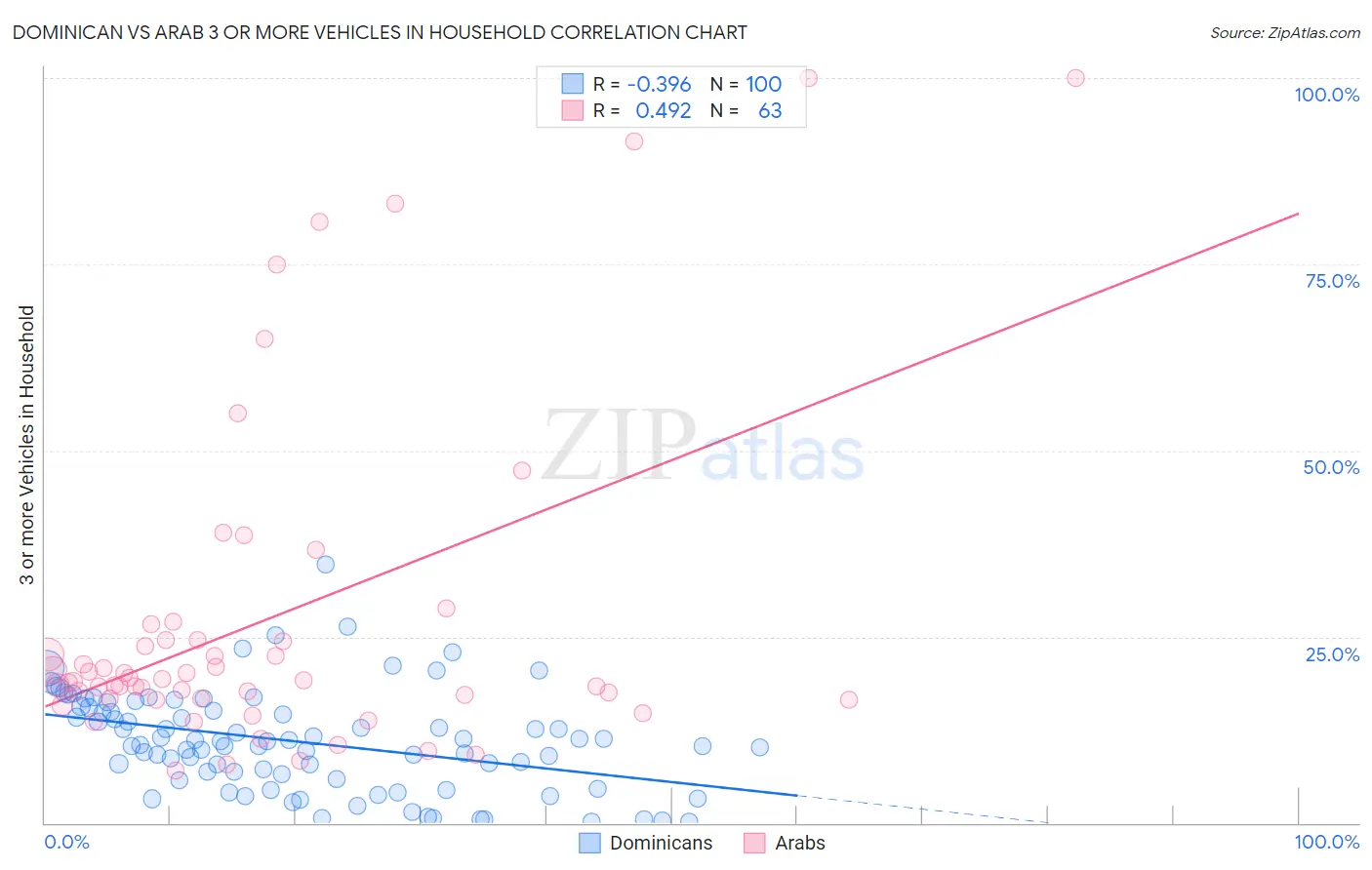 Dominican vs Arab 3 or more Vehicles in Household