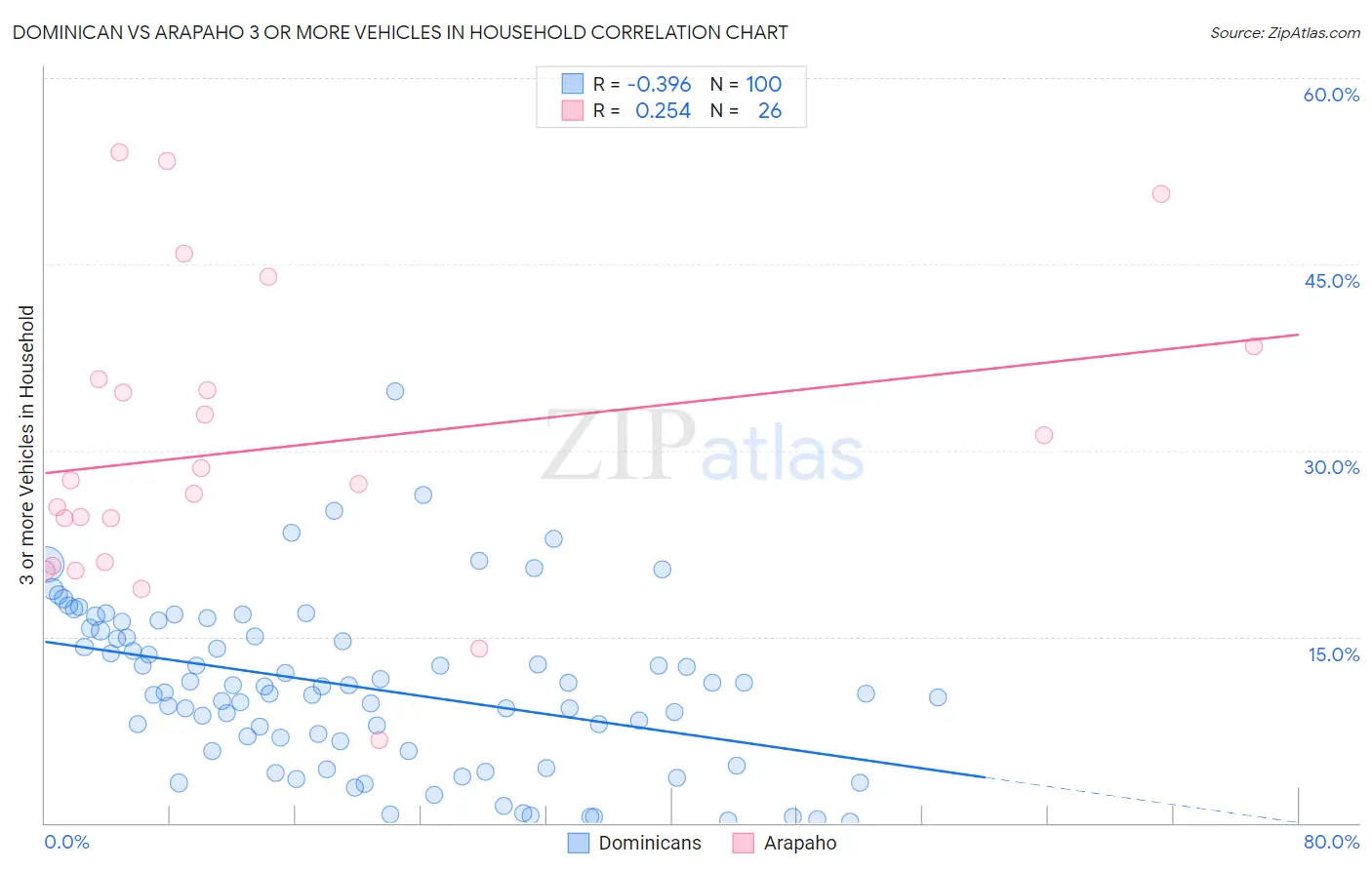 Dominican vs Arapaho 3 or more Vehicles in Household