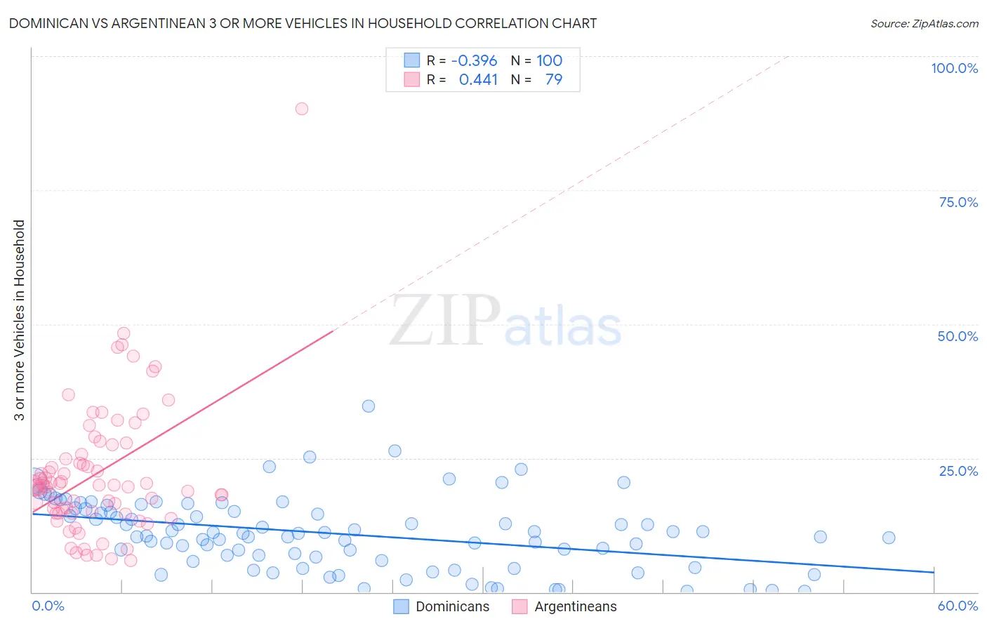 Dominican vs Argentinean 3 or more Vehicles in Household