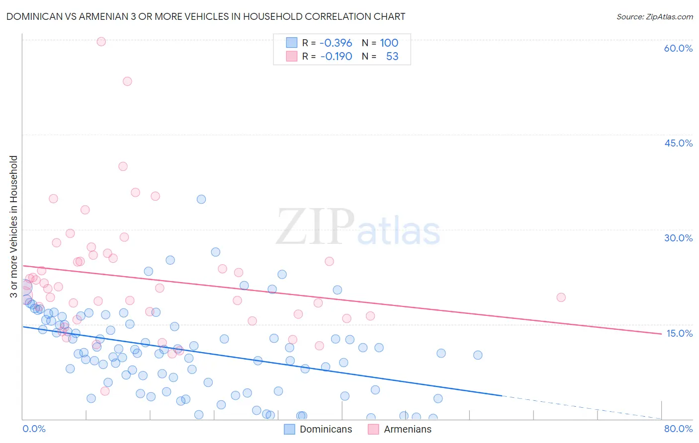 Dominican vs Armenian 3 or more Vehicles in Household