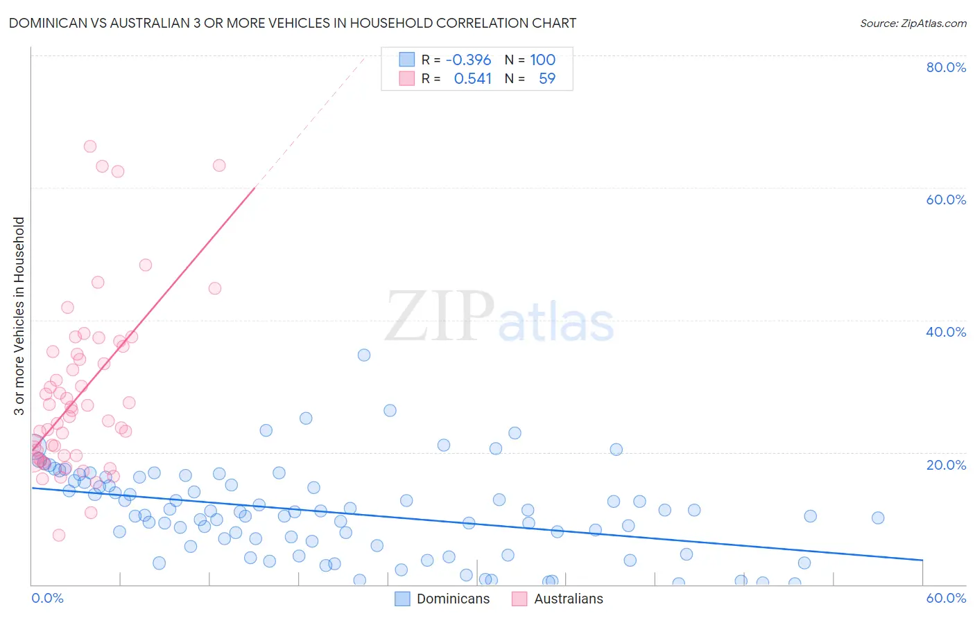Dominican vs Australian 3 or more Vehicles in Household