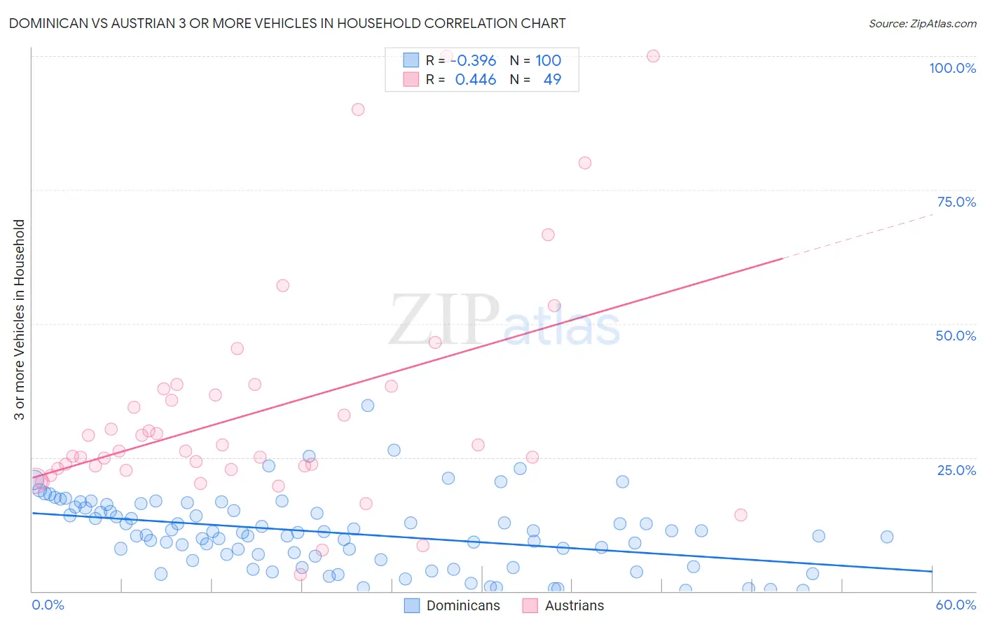 Dominican vs Austrian 3 or more Vehicles in Household