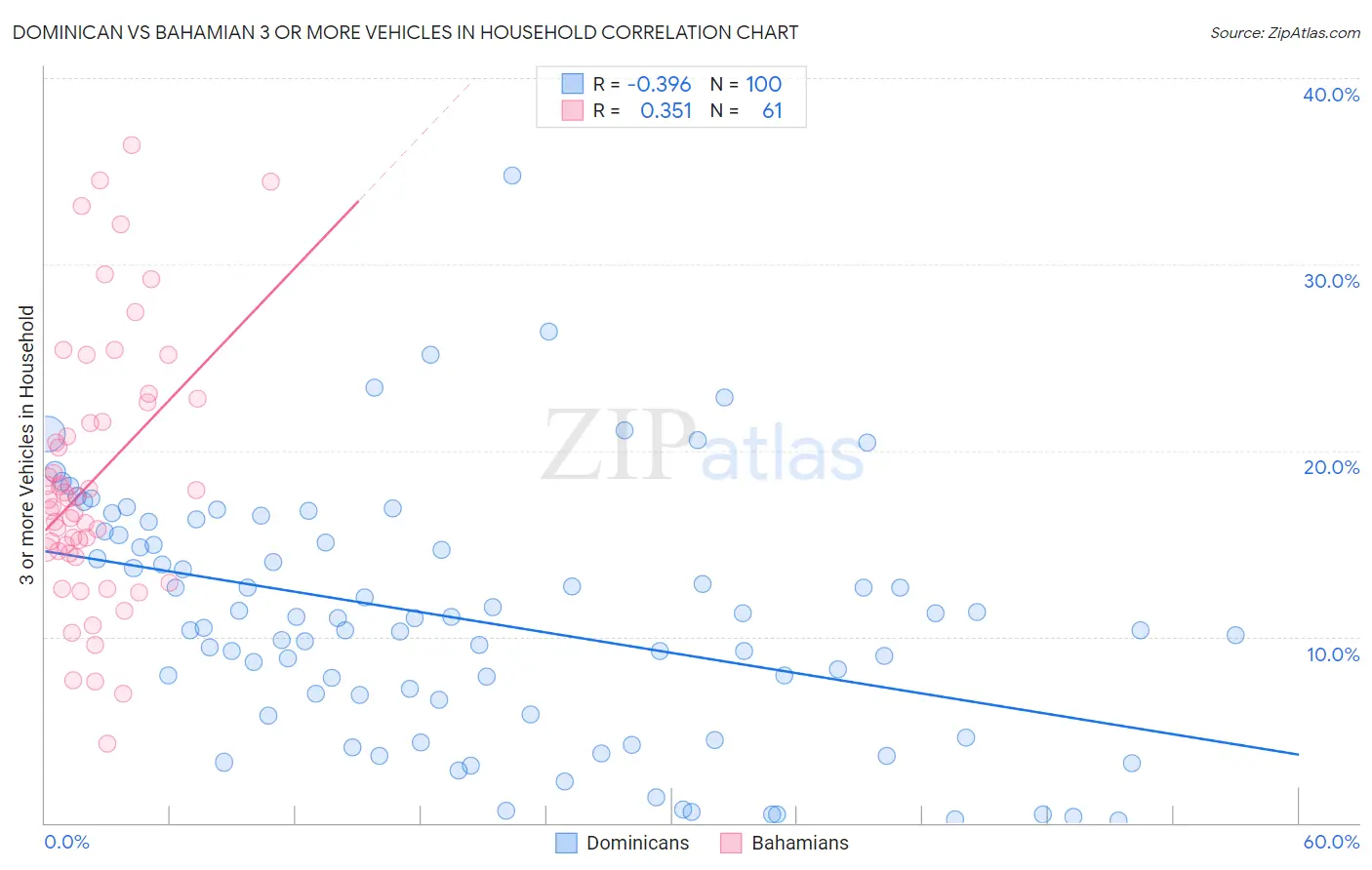 Dominican vs Bahamian 3 or more Vehicles in Household