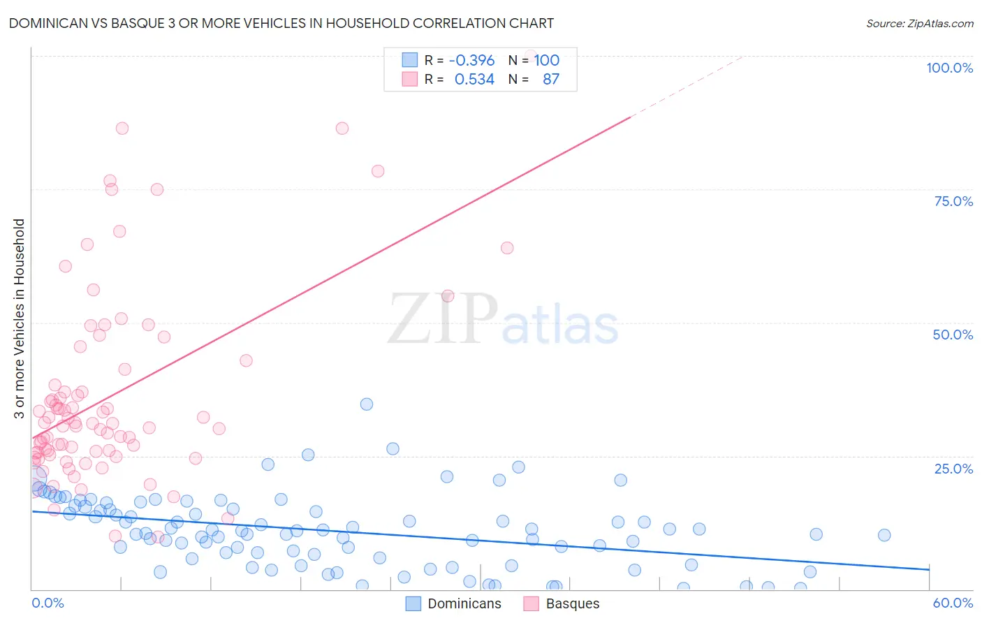 Dominican vs Basque 3 or more Vehicles in Household