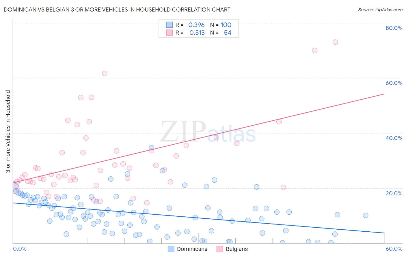 Dominican vs Belgian 3 or more Vehicles in Household