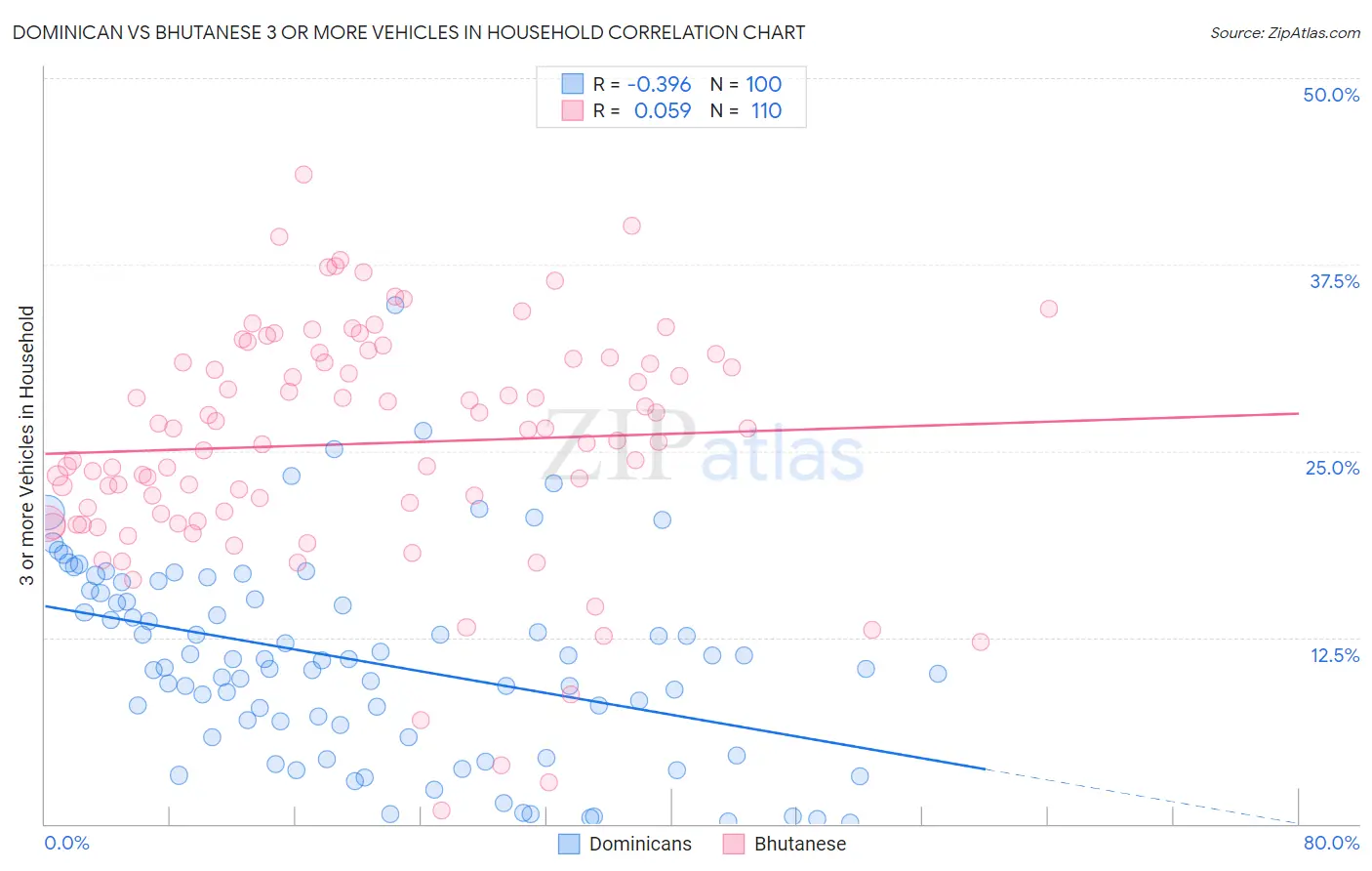 Dominican vs Bhutanese 3 or more Vehicles in Household