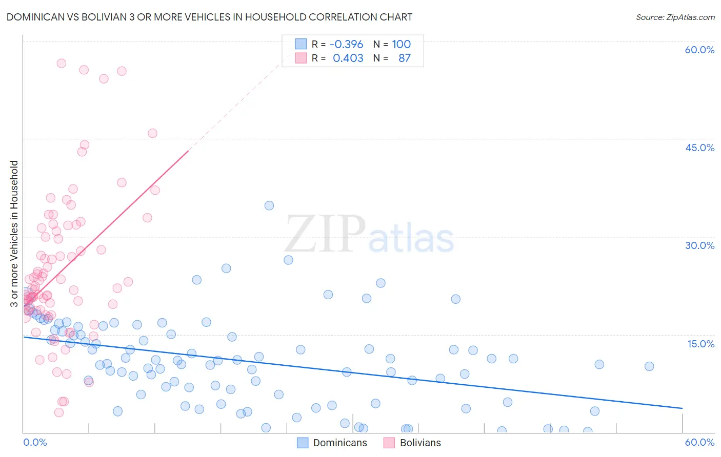 Dominican vs Bolivian 3 or more Vehicles in Household