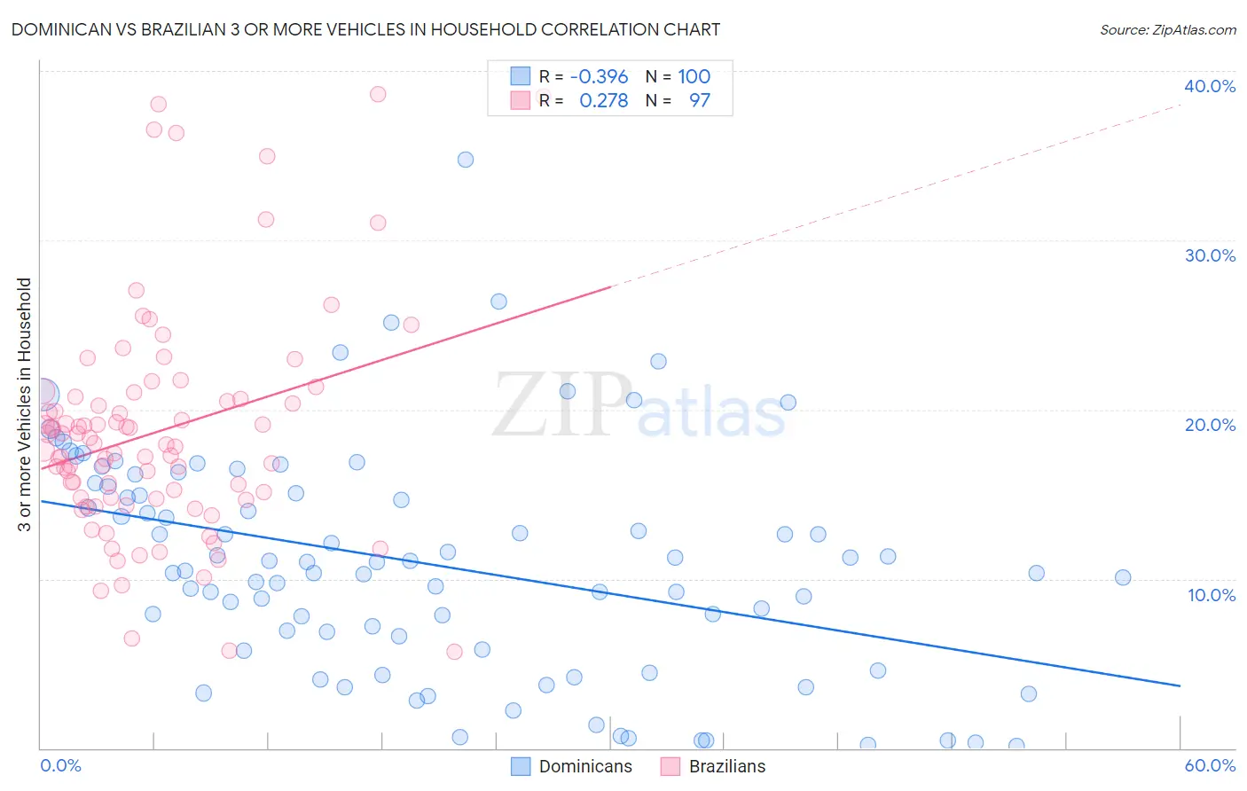 Dominican vs Brazilian 3 or more Vehicles in Household