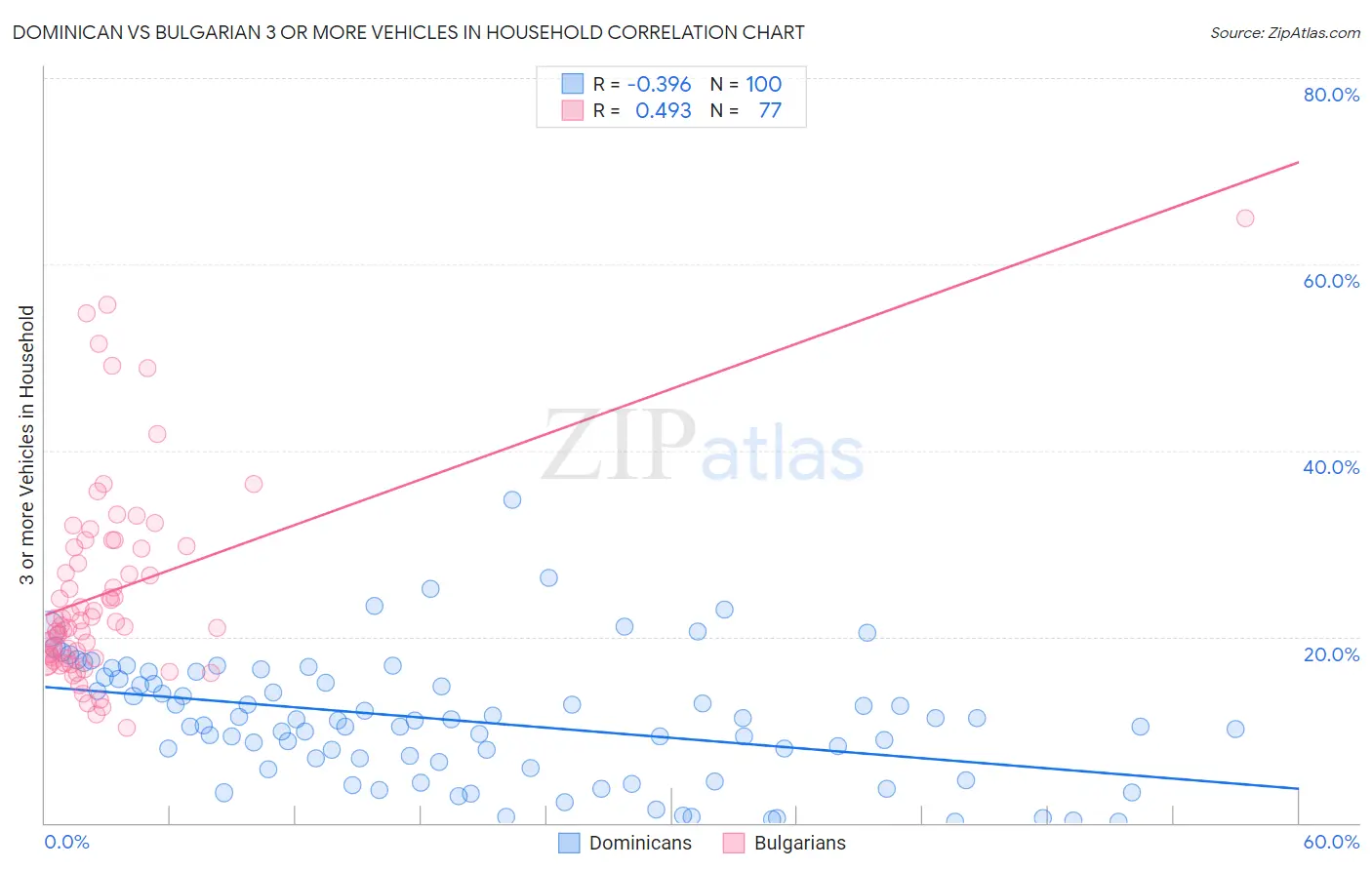 Dominican vs Bulgarian 3 or more Vehicles in Household