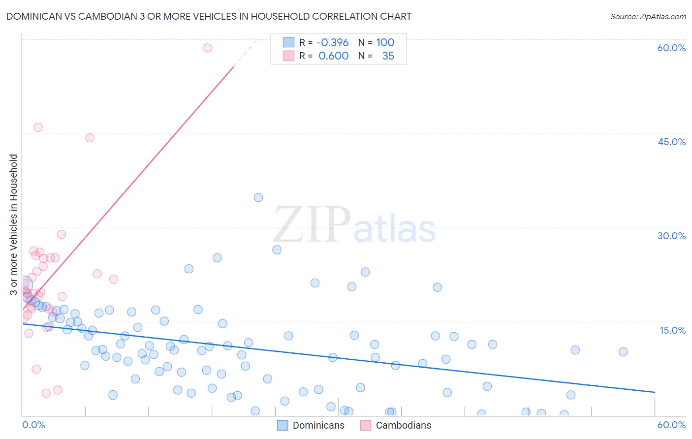 Dominican vs Cambodian 3 or more Vehicles in Household
