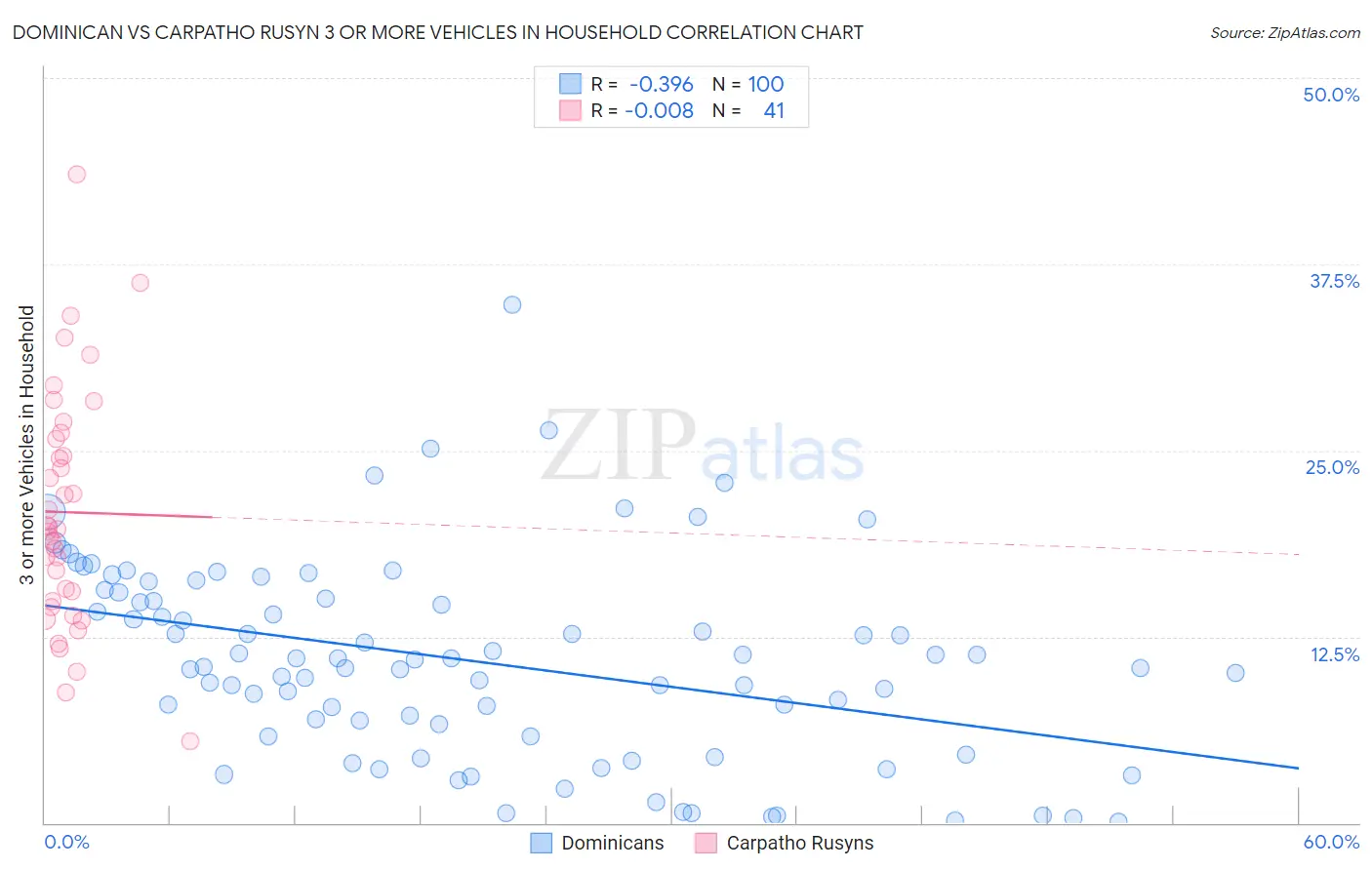 Dominican vs Carpatho Rusyn 3 or more Vehicles in Household