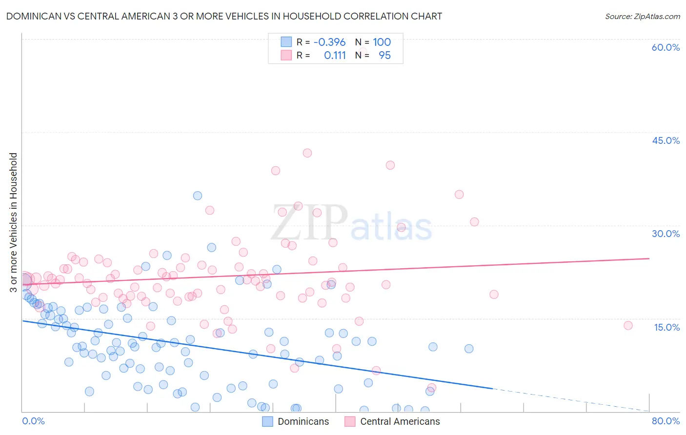 Dominican vs Central American 3 or more Vehicles in Household