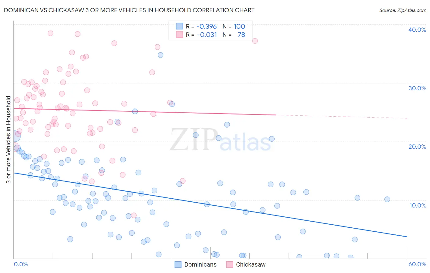 Dominican vs Chickasaw 3 or more Vehicles in Household