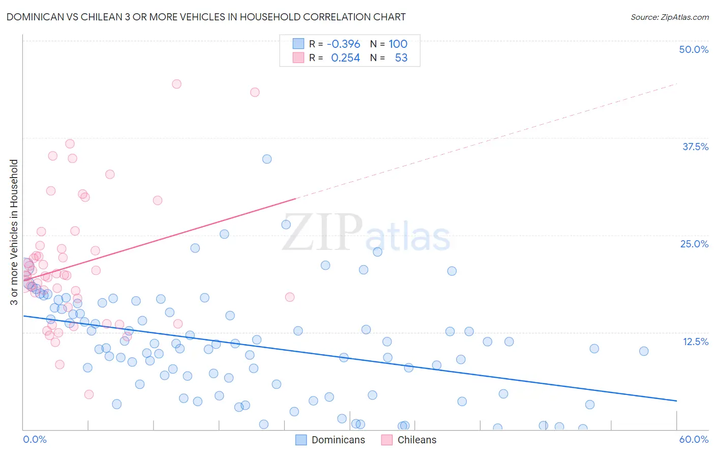 Dominican vs Chilean 3 or more Vehicles in Household